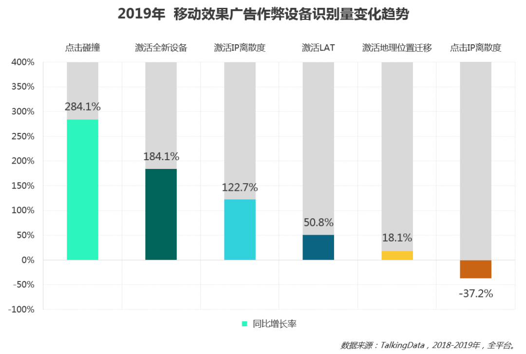《2019移動廣告行業報告》：推廣效果同比下降21.7，2020移動廣告行業會更難嗎？