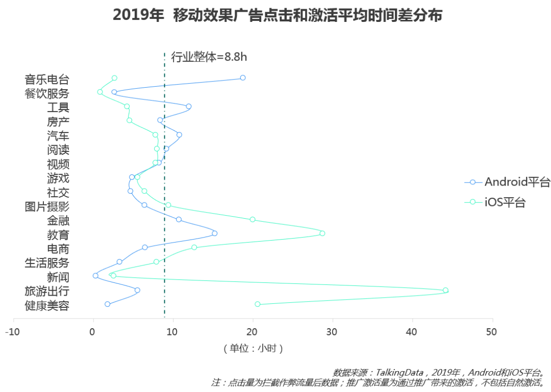 《2019移動廣告行業報告》：推廣效果同比下降21.7，2020移動廣告行業會更難嗎？
