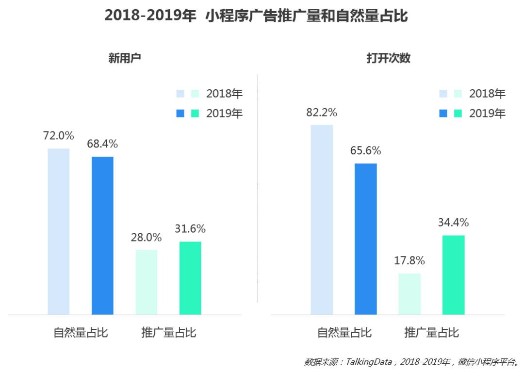 《2019移動廣告行業報告》：推廣效果同比下降21.7，2020移動廣告行業會更難嗎？