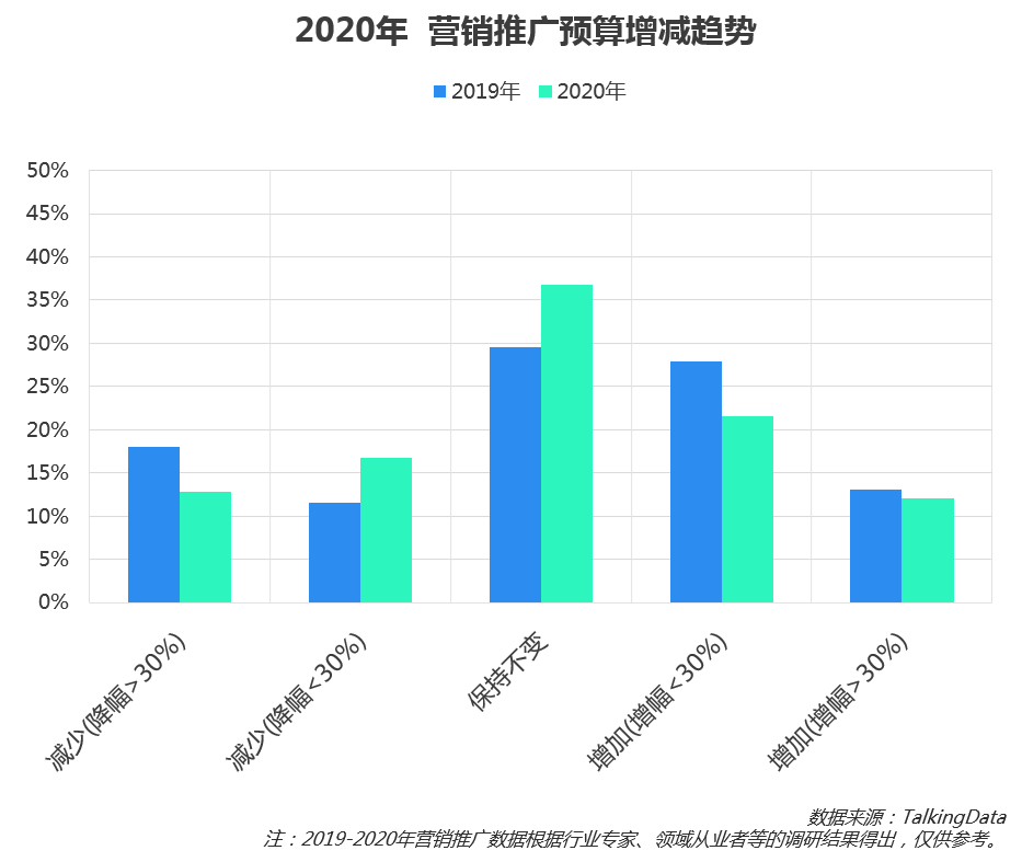 《2019移動廣告行業報告》：推廣效果同比下降21.7，2020移動廣告行業會更難嗎？