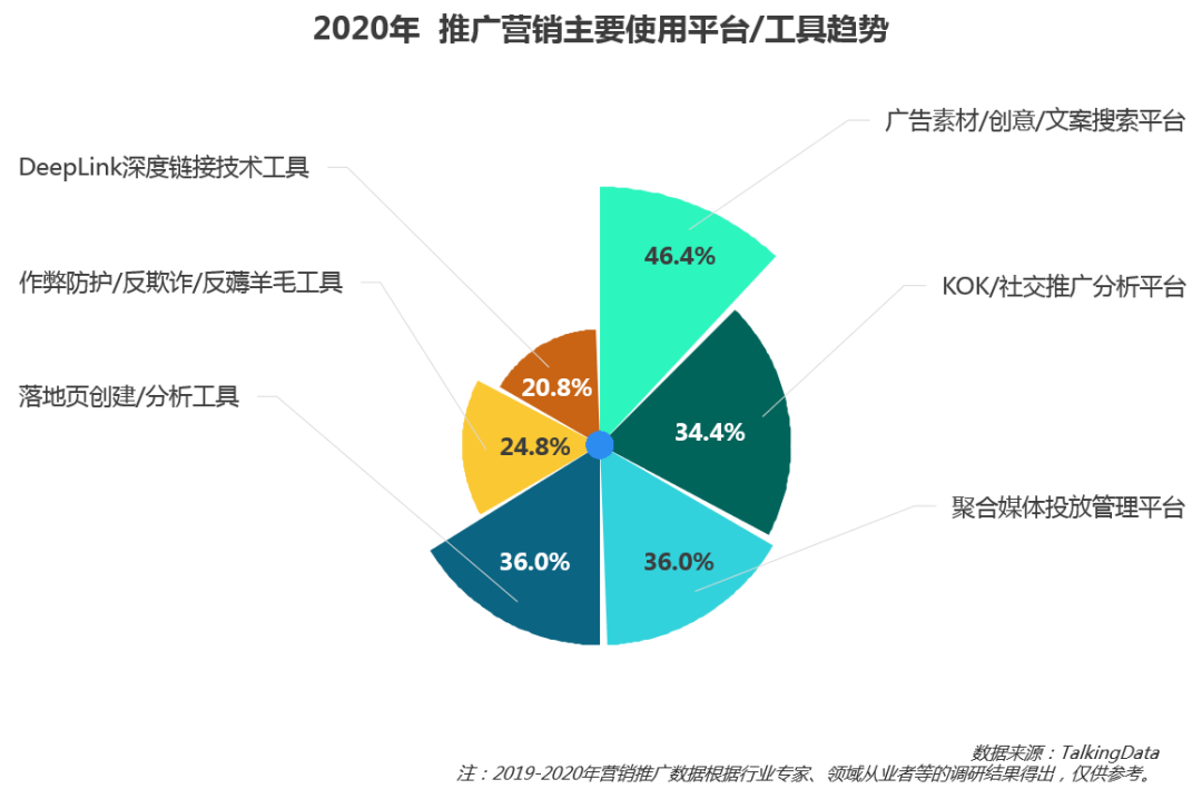 《2019移動廣告行業報告》：推廣效果同比下降21.7，2020移動廣告行業會更難嗎？