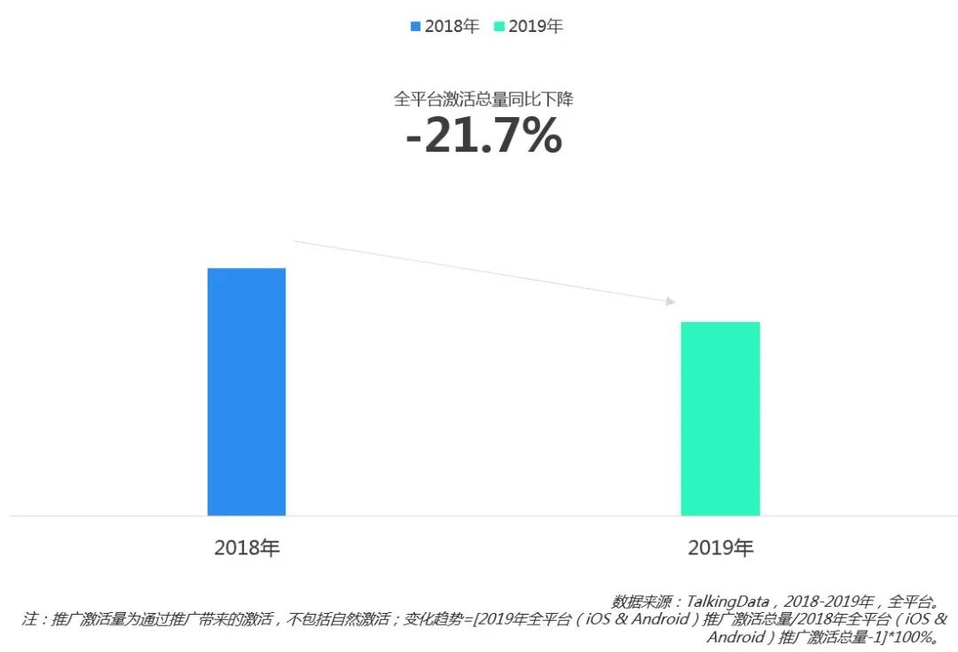 《2019移動廣告行業報告》：推廣效果同比下降21.7，2020移動廣告行業會更難嗎？