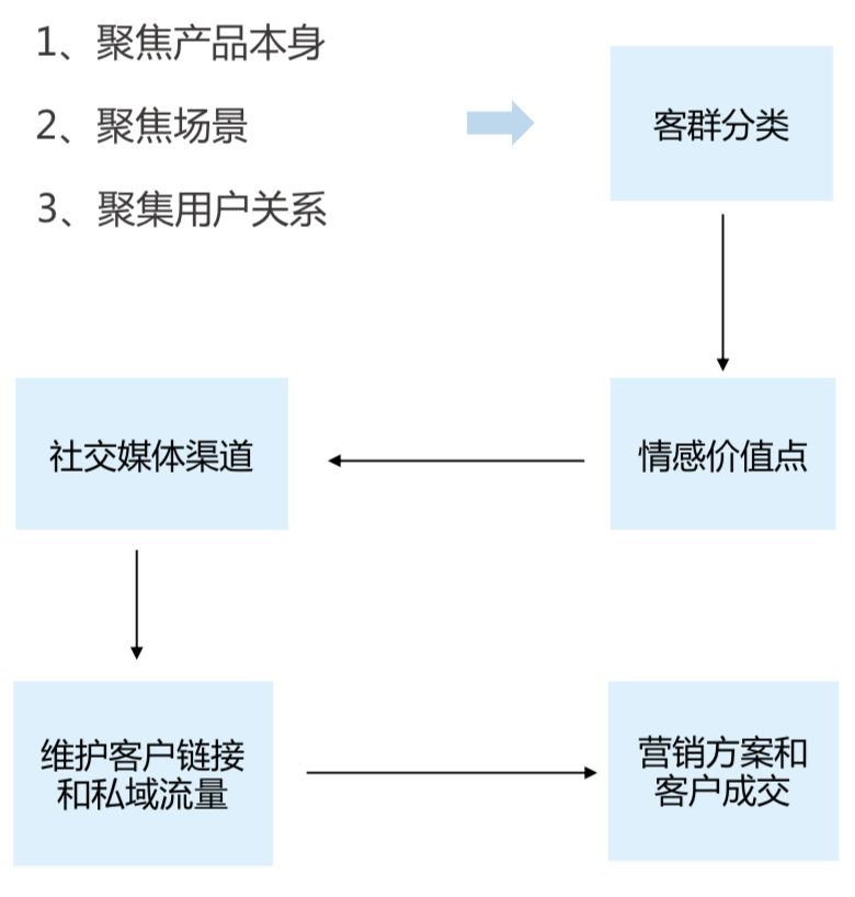 陳勁松：疫情之下，營銷的本質變化