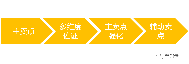 電商賣貨方法論：如何說好賣點？