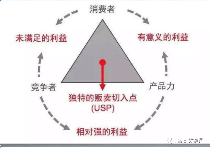 營銷漏斗理論模型解讀：流量、轉化、復購、裂變