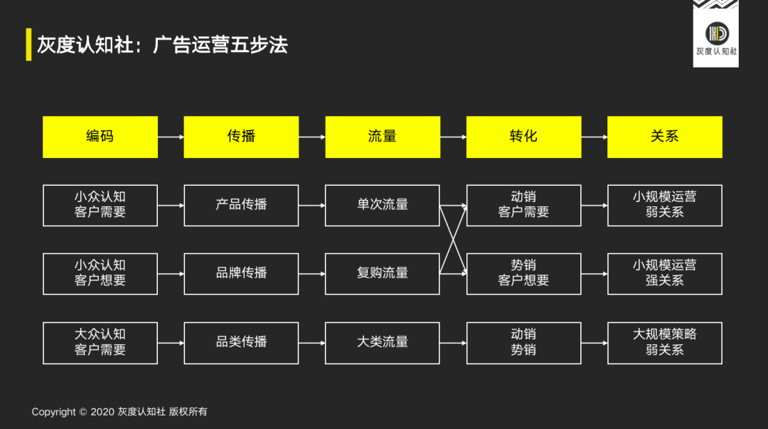 廣告的底層邏輯