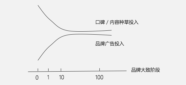 當我們說內容種草，種的到底是什么？