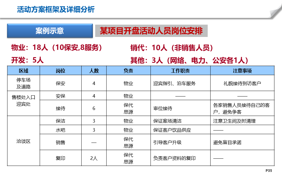 地產營銷節點活動方案制定ppt