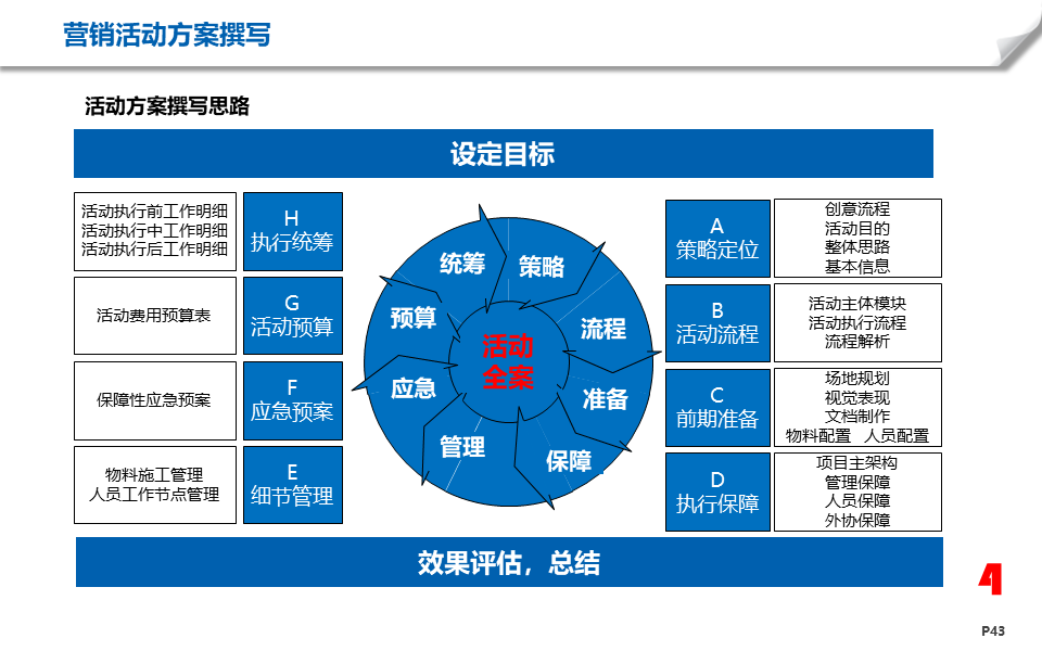 地產營銷節點活動方案制定ppt