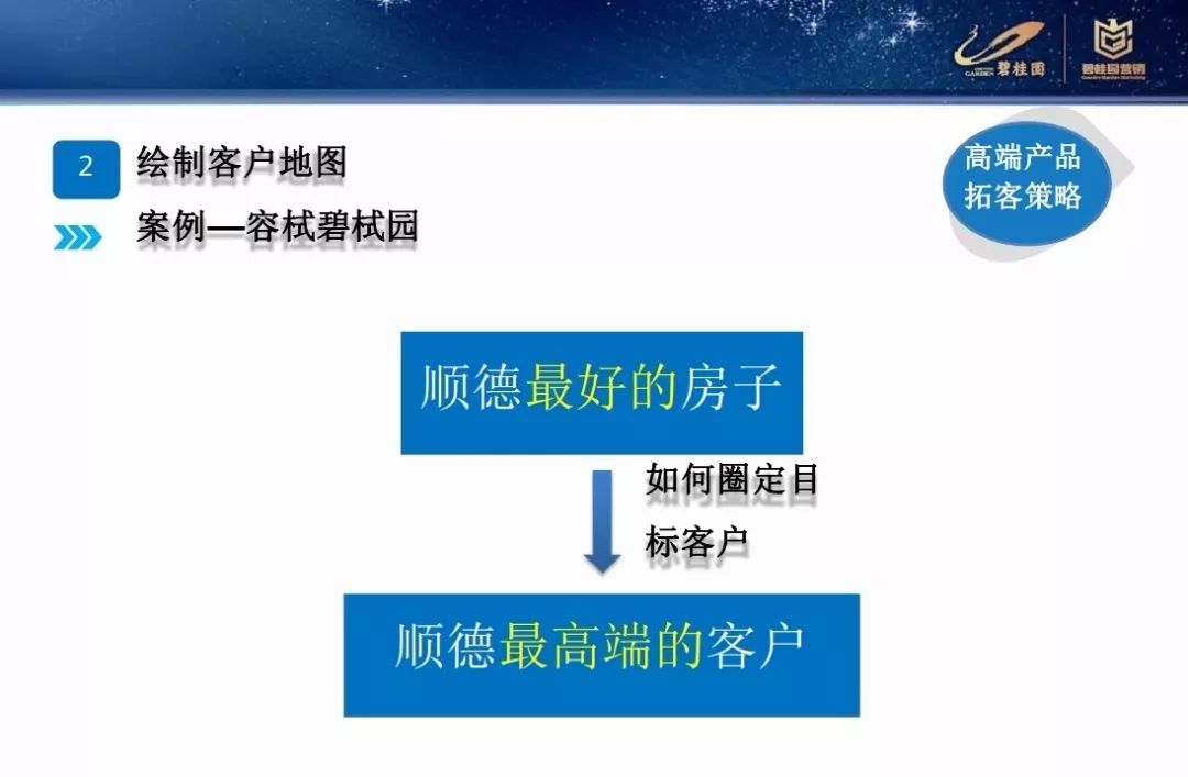 營銷碧桂園差異化營銷拓客策略PPT