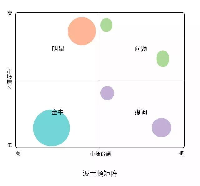 波士頓分析矩陣：協助企業進行業務組合或投資組合