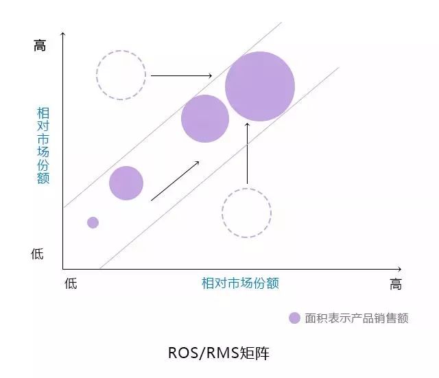 ROS/RMS矩陣模型：分析企業不同業務單元或產品的發展戰略
