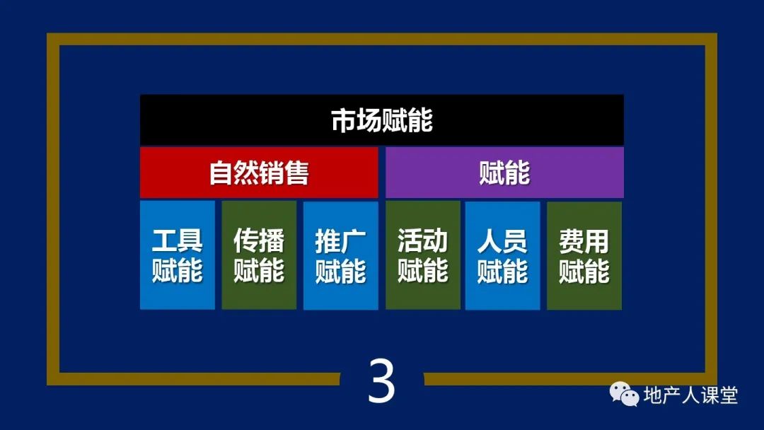 PPT：疫情之后,地產營銷人如何增量的30個思維方法