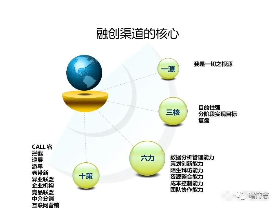 融創團隊PPT：房地產渠道營銷拓客怎么做？