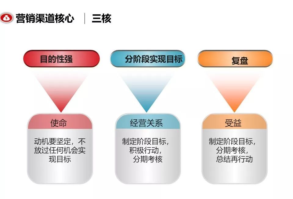 融創團隊PPT：房地產渠道營銷拓客怎么做？