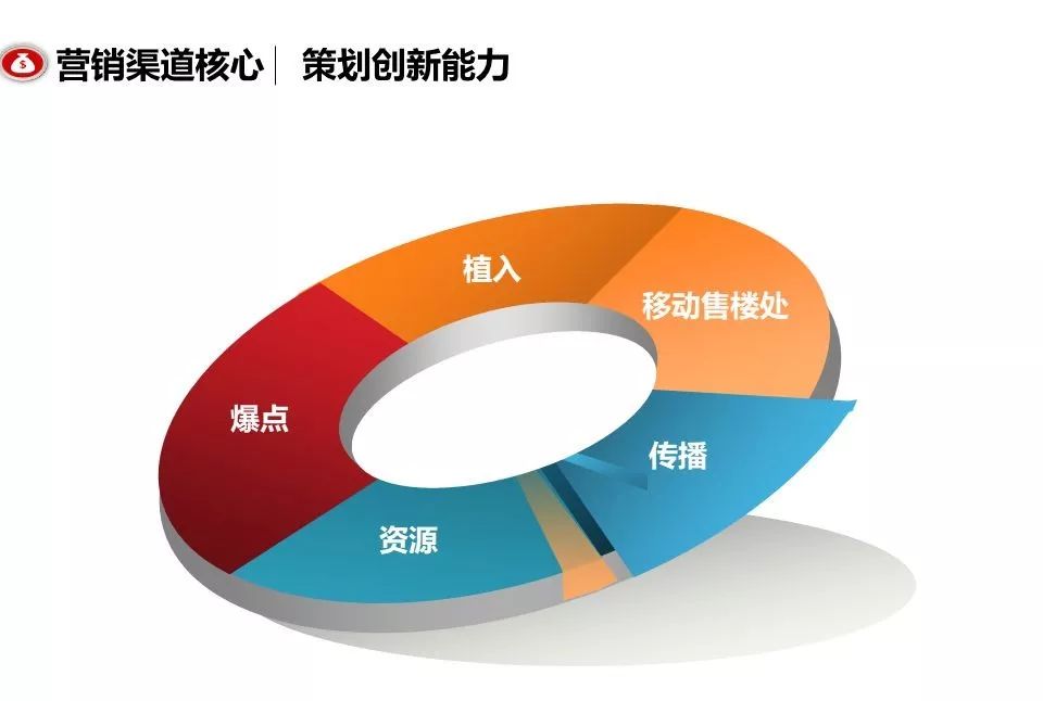 融創團隊PPT：房地產渠道營銷拓客怎么做？
