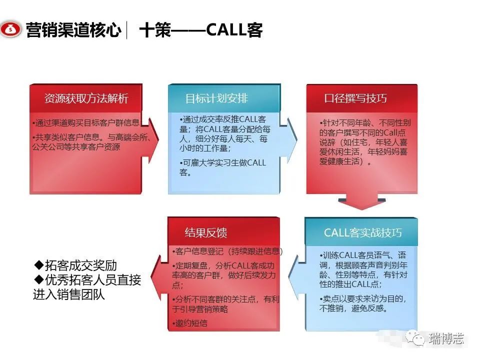 融創團隊PPT：房地產渠道營銷拓客怎么做？