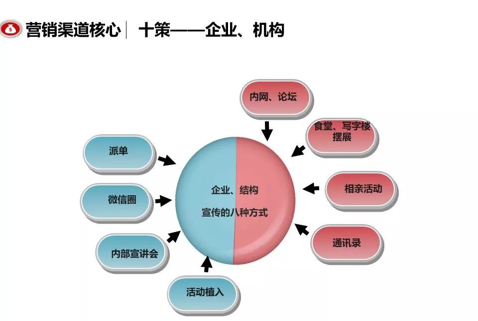 融創團隊PPT：房地產渠道營銷拓客怎么做？