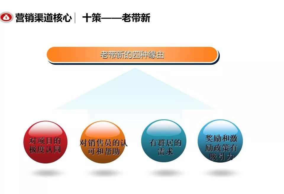 融創團隊PPT：房地產渠道營銷拓客怎么做？