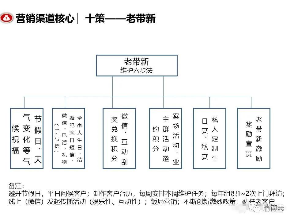 融創團隊PPT：房地產渠道營銷拓客怎么做？