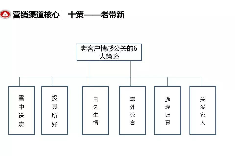 融創團隊PPT：房地產渠道營銷拓客怎么做？