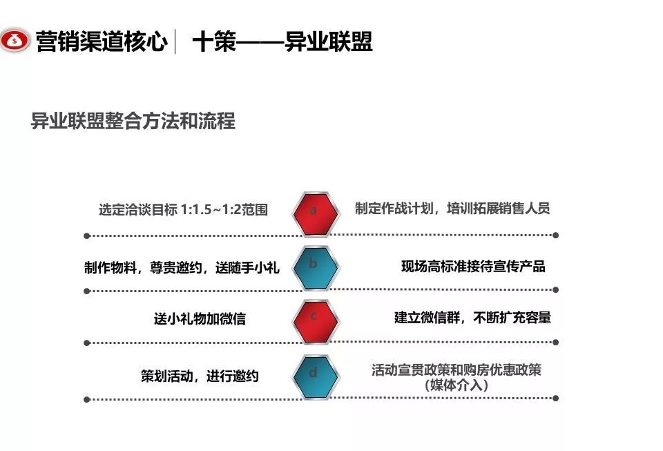 融創團隊PPT：房地產渠道營銷拓客怎么做？