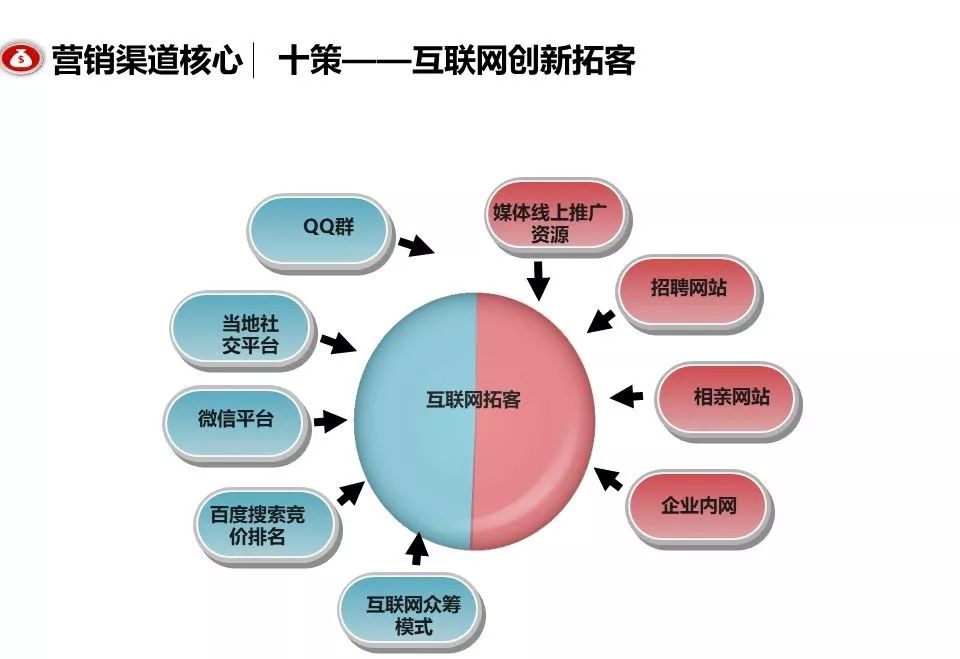 融創團隊PPT：房地產渠道營銷拓客怎么做？