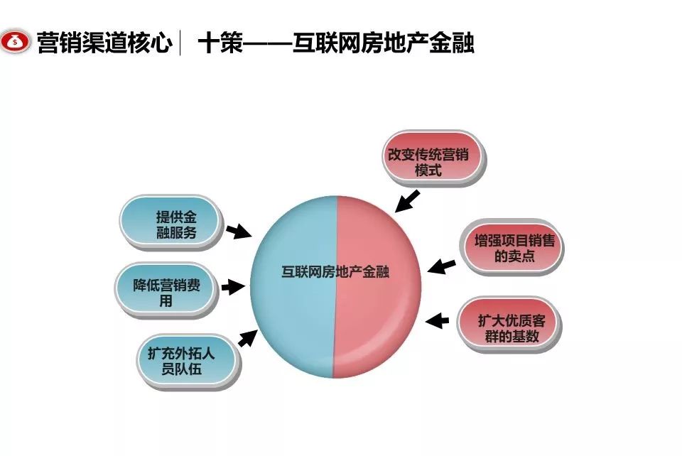融創團隊PPT：房地產渠道營銷拓客怎么做？