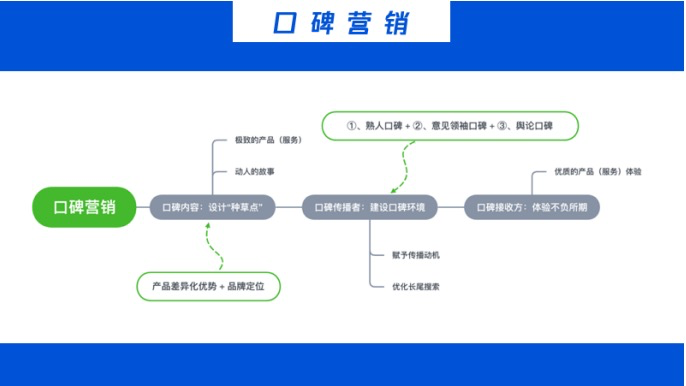 鳥哥筆記,營銷推廣,三金同學,推廣,技巧,營銷