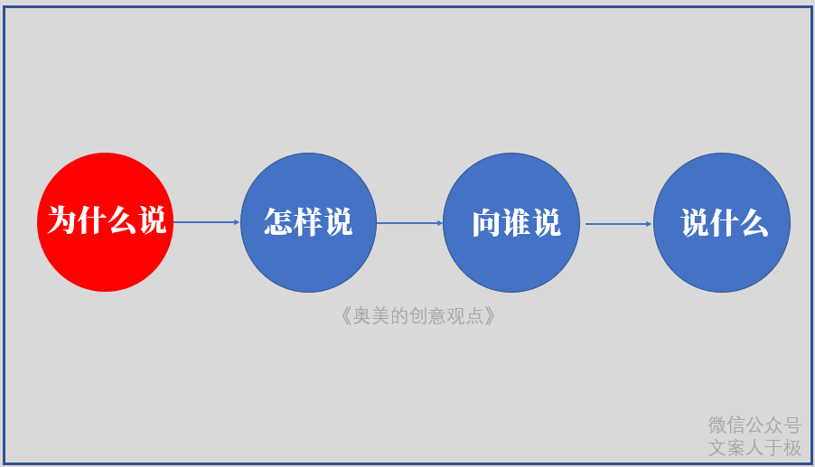 找到問題、解決問題，才是好文案第一重要的