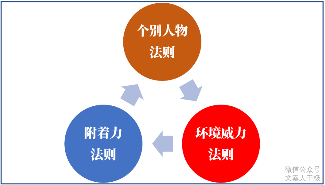 好文案，有方法，文案的11個思考公式！