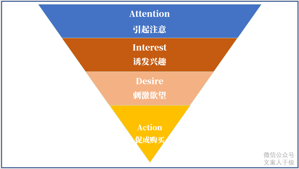 好文案，有方法，文案的11個思考公式！