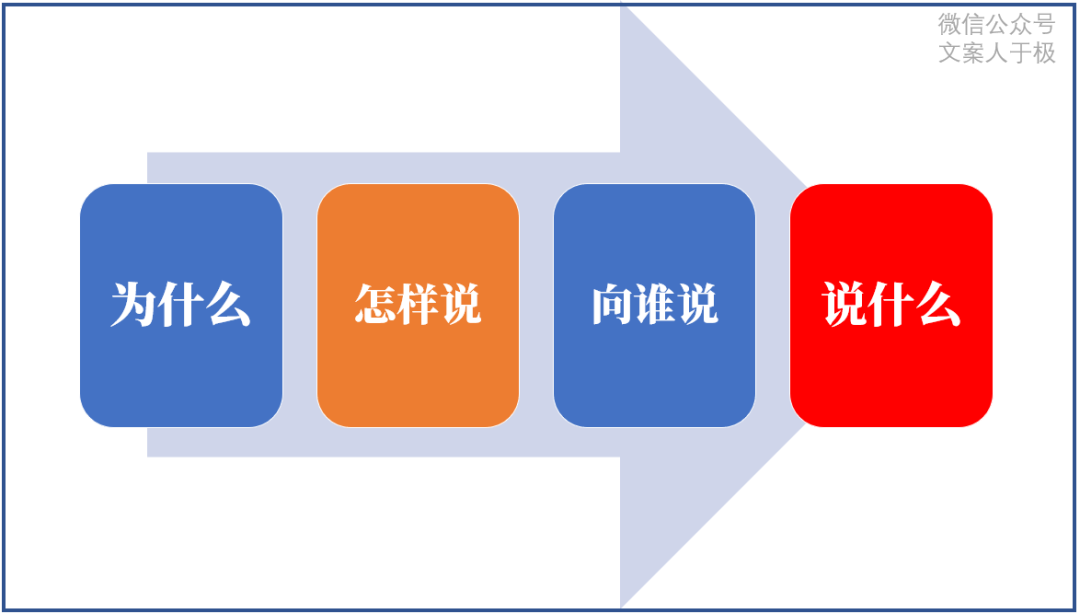 好文案，有方法，文案的11個思考公式！