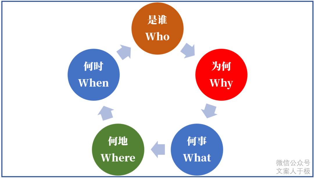 好文案，有方法，文案的11個思考公式！