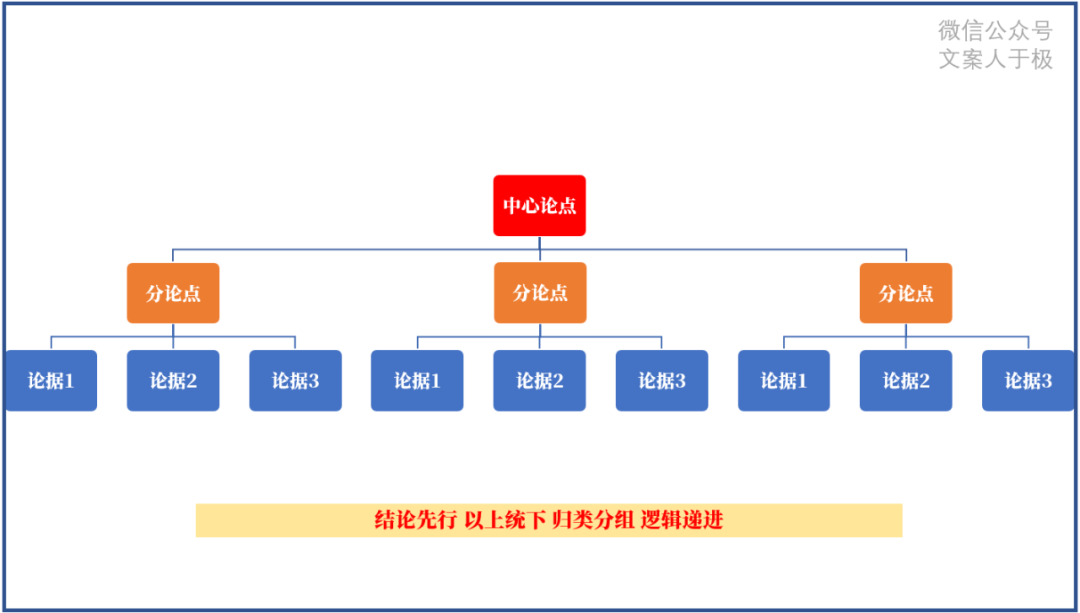 好文案，有方法，文案的11個思考公式！