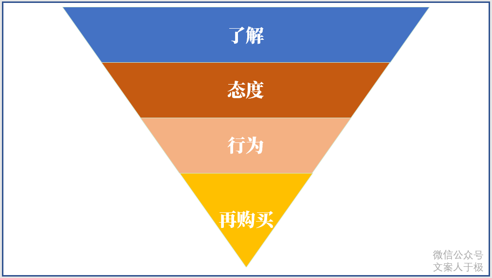 好文案，有方法，文案的11個思考公式！