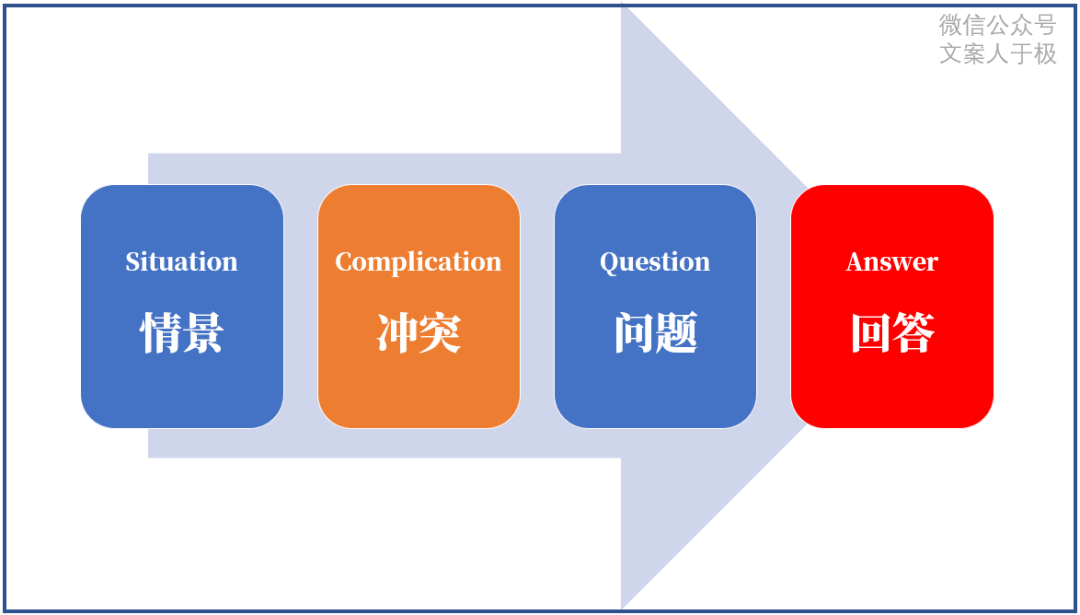文案11個思考公式——引爆點法則、AIDA/AIDMA/SCQA模型