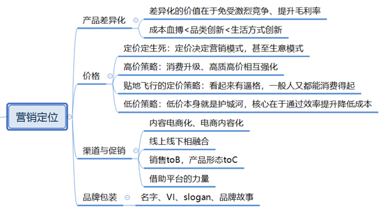構建營銷體系：理念篇、傳播實操篇