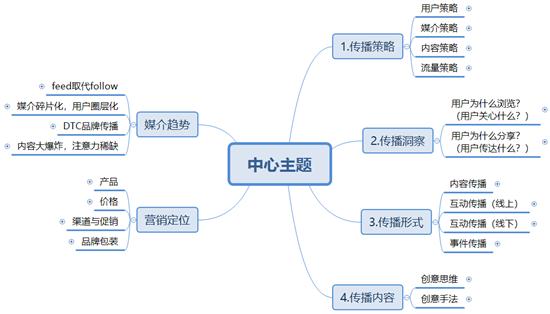 構建營銷體系：理念篇、傳播實操篇