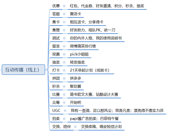 構建營銷體系：理念篇、傳播實操篇