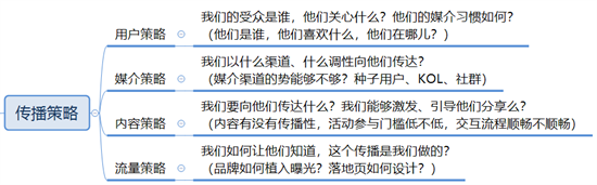 構建營銷體系：理念篇、傳播實操篇
