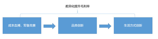 構建營銷體系：理念篇、傳播實操篇