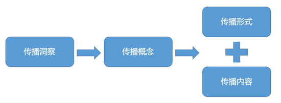 構建營銷體系：理念篇、傳播實操篇