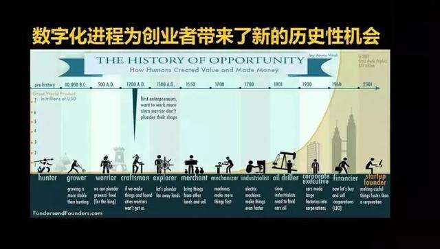 人類社會技術驅動