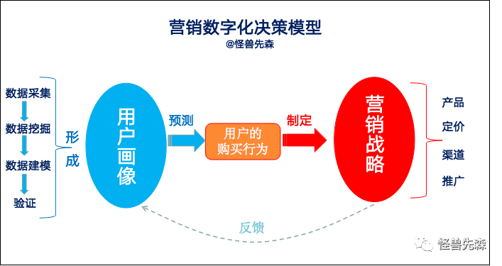 鳥哥筆記,營銷推廣,怪獸先森,營銷洞察,技巧,策略,營銷