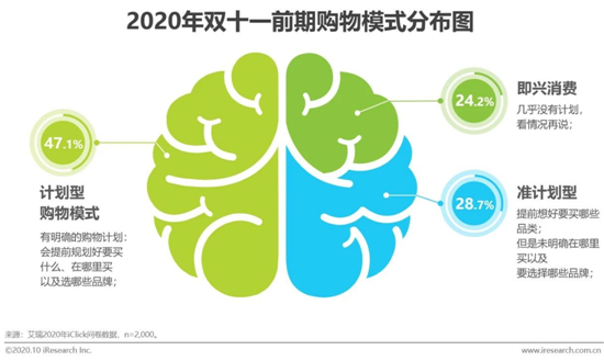 艾瑞報告：2020雙十一前序營銷看新消費生態的縱向深化