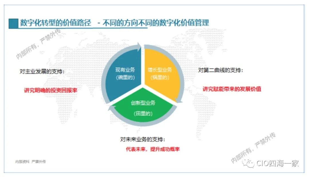數字化轉型整體方法論：構建路徑、四大資產、戰略八大能力