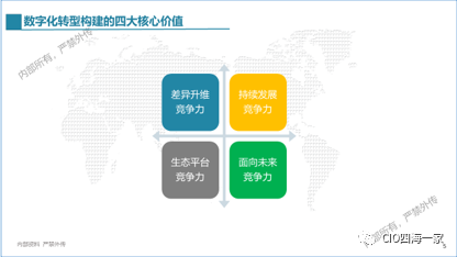 數字化轉型整體方法論：構建路徑、四大資產、戰略八大能力
