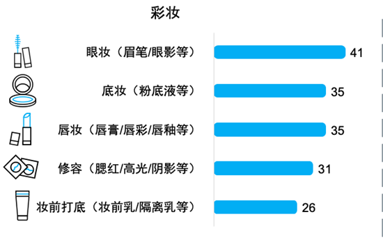 雙十一化妝品成分功效成消費者關注焦點，高顏值包裝獲得ROI是常規宣傳的50倍