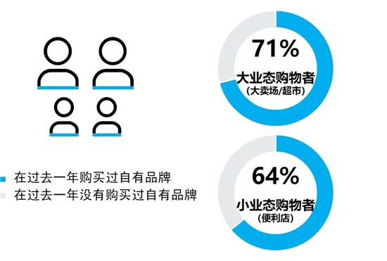 尼爾森《自有品牌市場洞察報告》：中國零售市場的獨特優勢